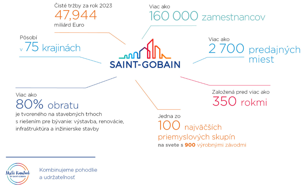 Saint-Gobain vo svete